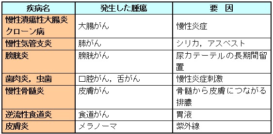 がんのイニシエーター 慢性炎症